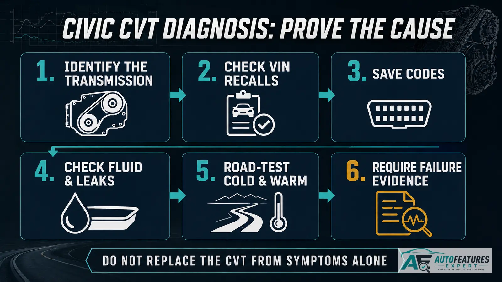 Six-step Honda Civic CVT diagnosis sequence from transmission identification through failure evidence