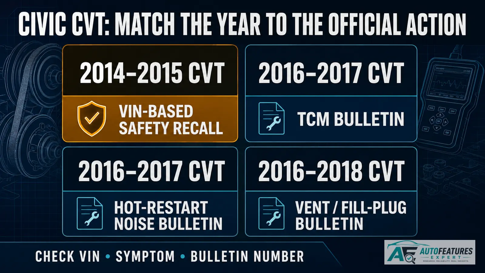 Honda Civic CVT timeline showing the 2014–2015 recall and 2016–2018 TCM, hot-restart noise and vent bulletins