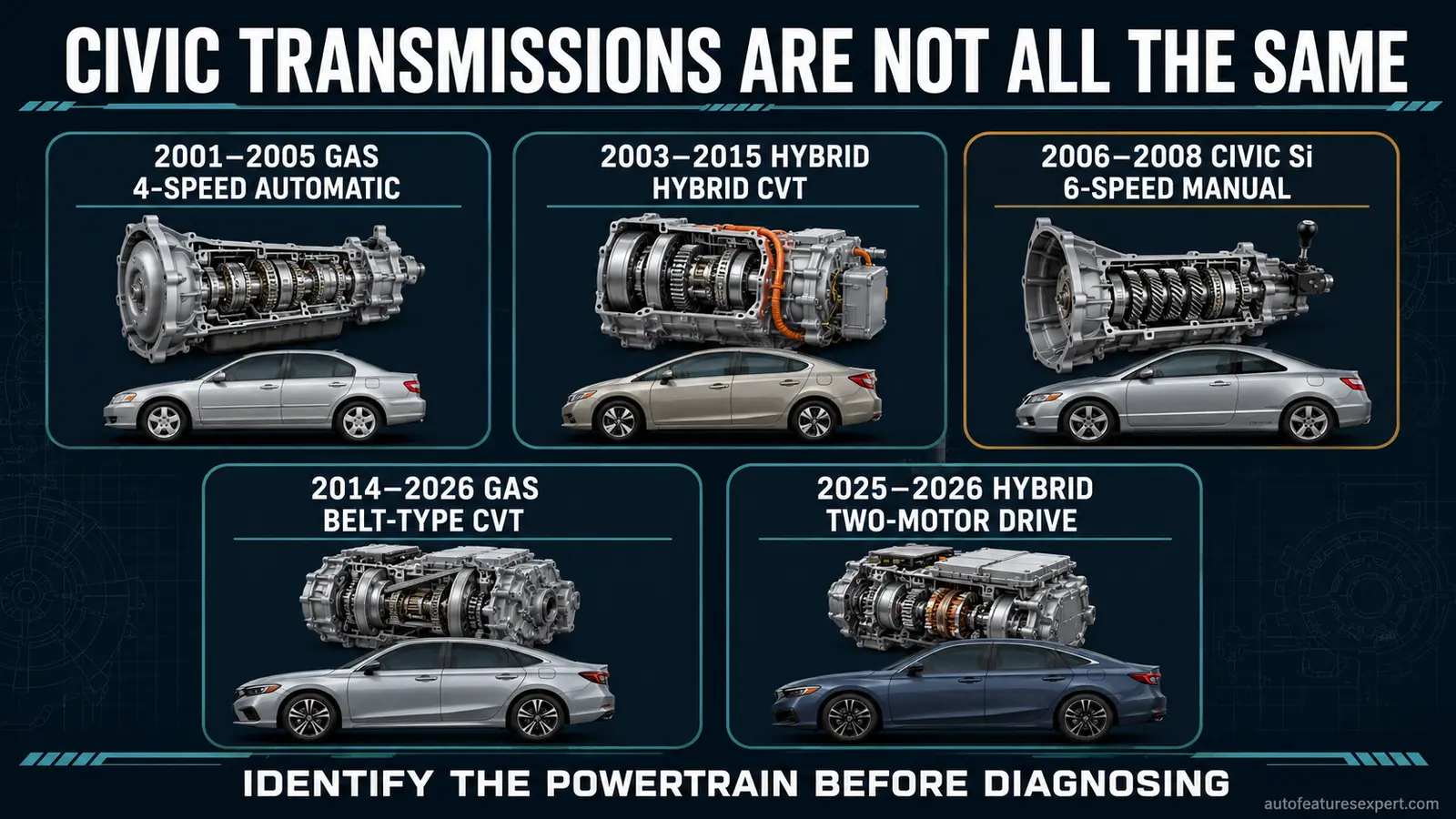 Honda Civic transmission types by powertrain, including automatic, hybrid CVT, manual, belt-type CVT and two-motor hybrid drive