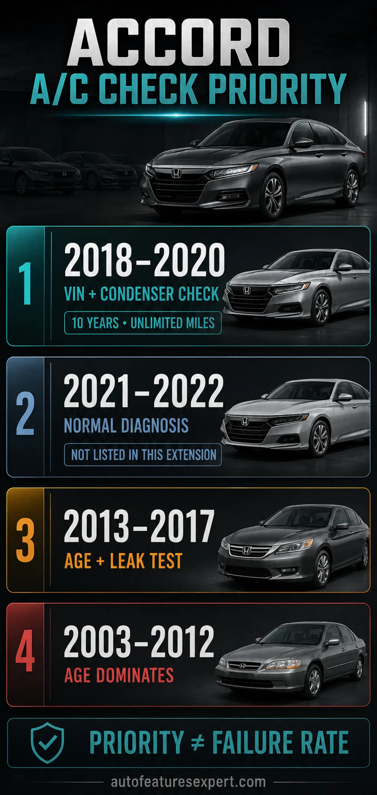 Honda Accord A/C inspection priority for 2003 through 2022 model-year groups