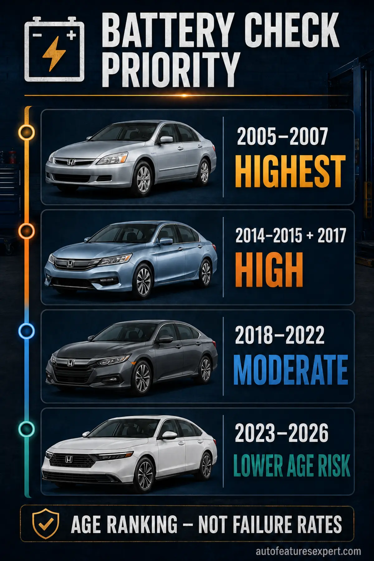 Honda Accord Hybrid battery inspection priority by model-year group