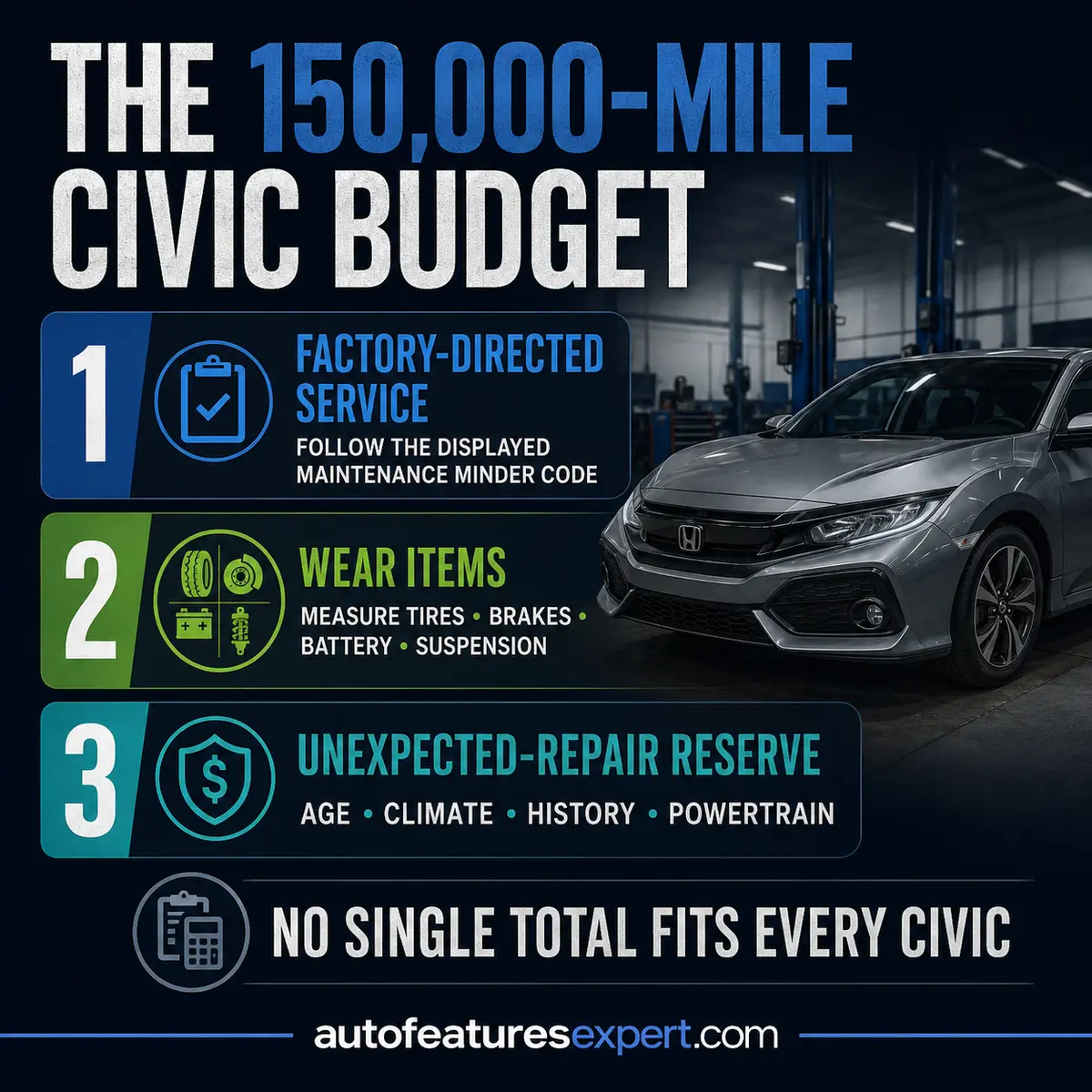 Honda Civic 150,000-mile budget infographic separating factory service, wear items and unexpected repairs