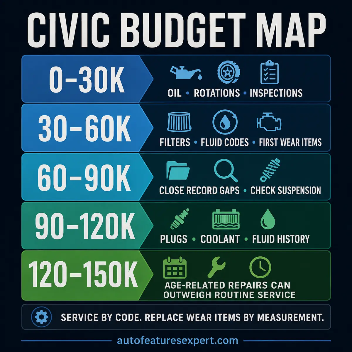 Honda Civic budget map from zero to 150,000 miles showing service, wear and age-related cost stages