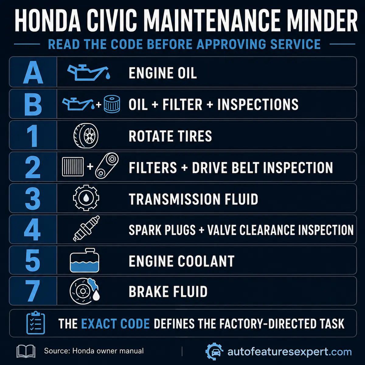 Honda Civic Maintenance Minder code infographic for A, B, 1, 2, 3, 4, 5 and 7 services