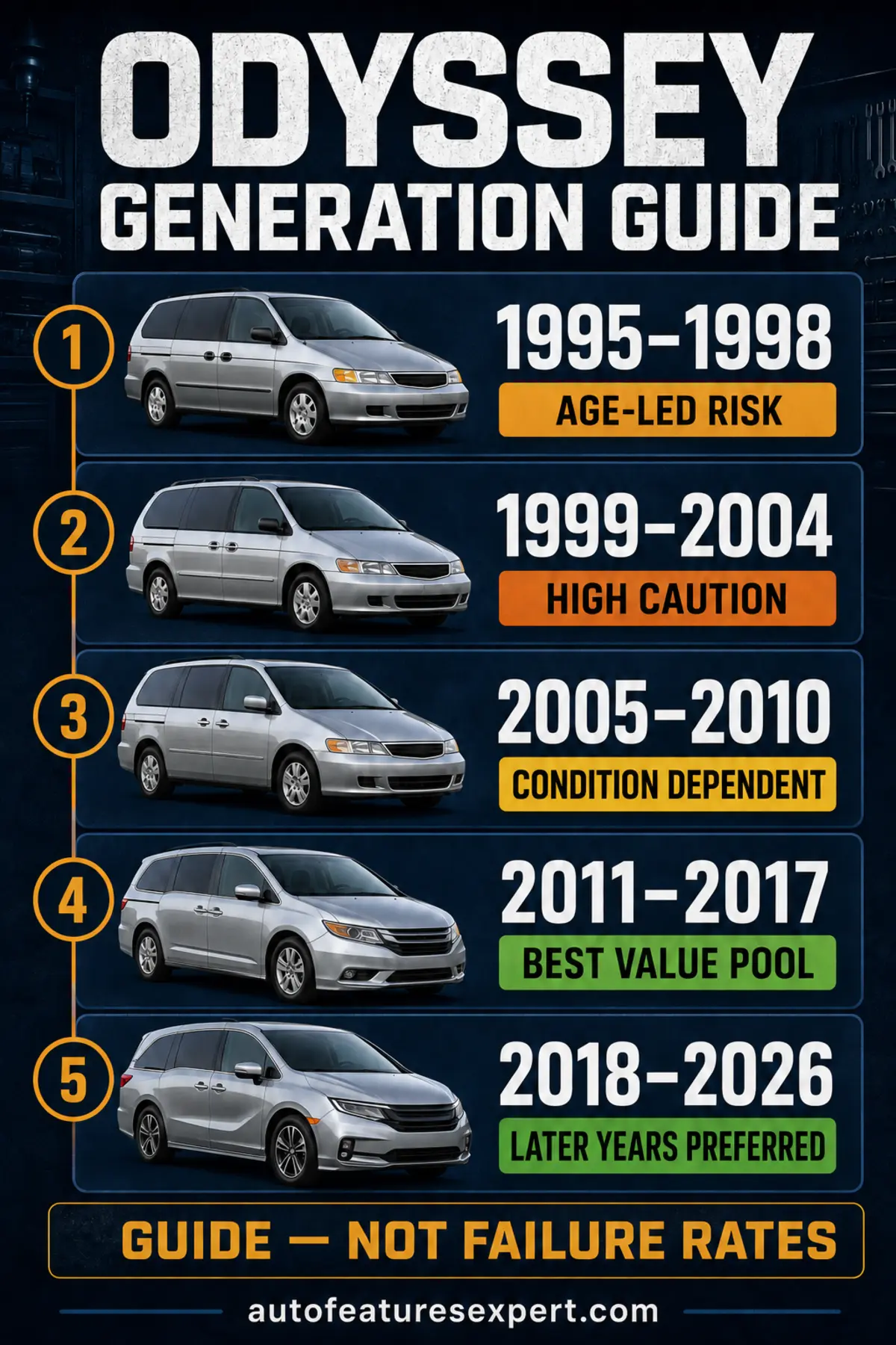 Honda Odyssey generations from 1995 to 2026 with used-buy reliability guidance