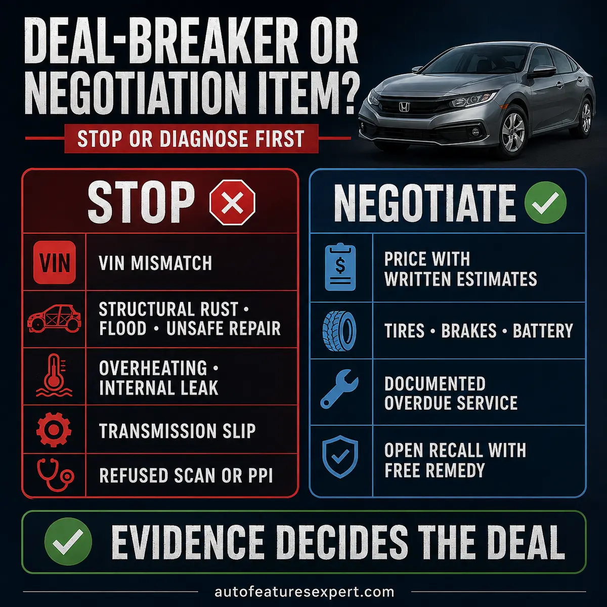 Used Honda Civic inspection decision matrix comparing deal-breakers with negotiable wear and service items