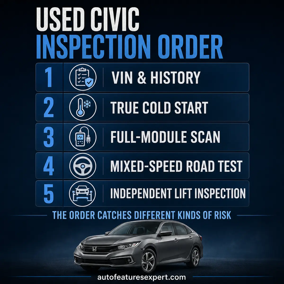 Used Honda Civic inspection order infographic from VIN and cold start through scan, road test and lift inspection